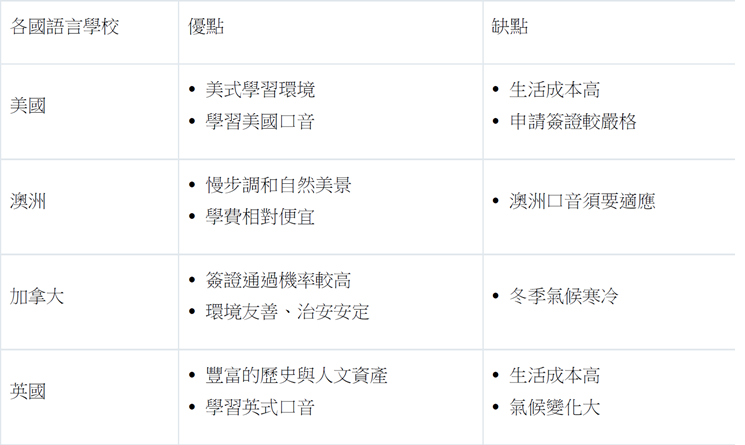 語言學校推薦